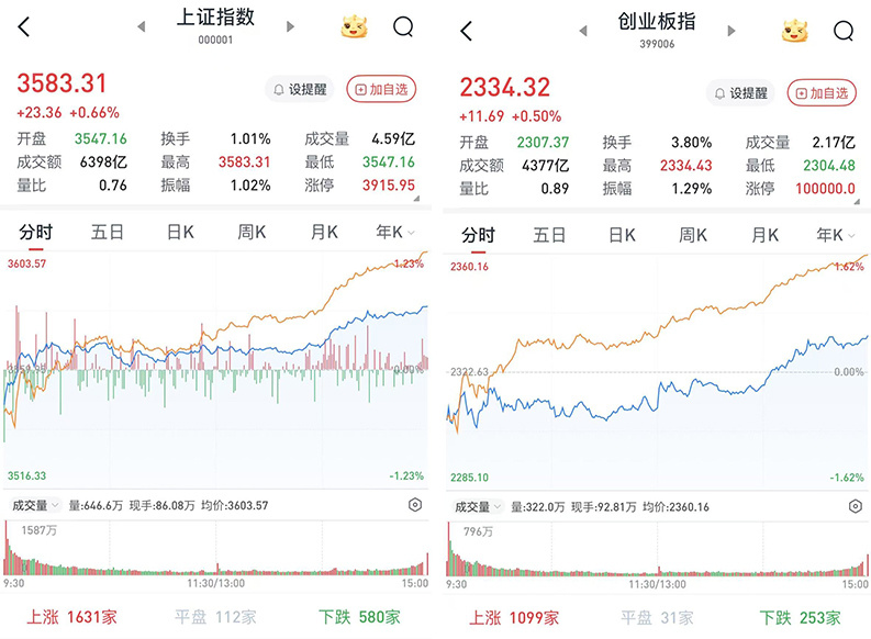 A股午后大幅上涨，三大股指涨幅明显：国防军工领涨 近3900股飘红