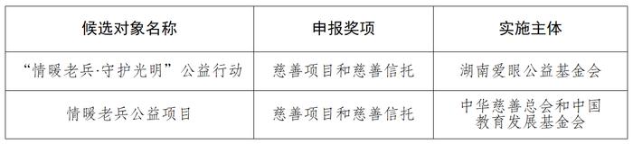 退役军人事务部推荐第十三届“中华慈善奖”候选对象公示