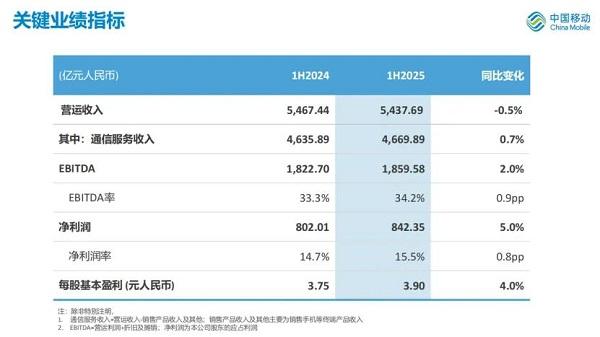 财报速递丨中国移动：5G客户近6亿 AI直接收入高速增长