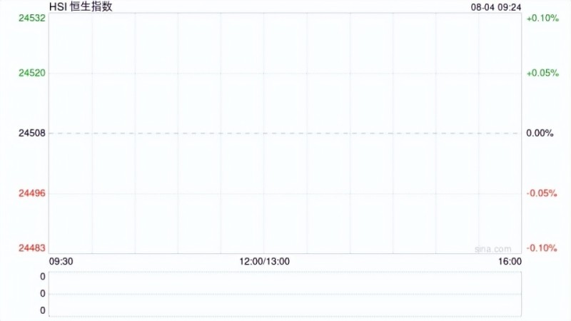 港股午评：恒指涨0.49%科指涨0.93%！黄金大涨，英诺赛科涨12%，华虹半导体涨6%，零跑涨6%，小米集团涨超2%