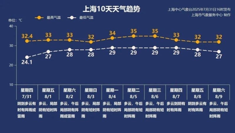 8月1日·上海早新闻