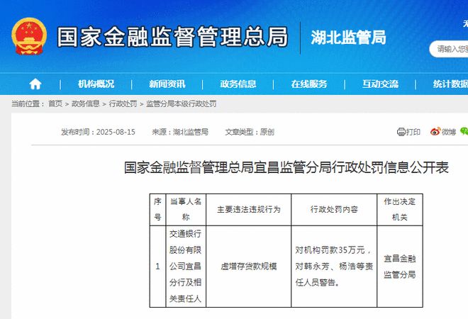 虚增存贷款规模，交通银行宜昌分行被罚款35万元