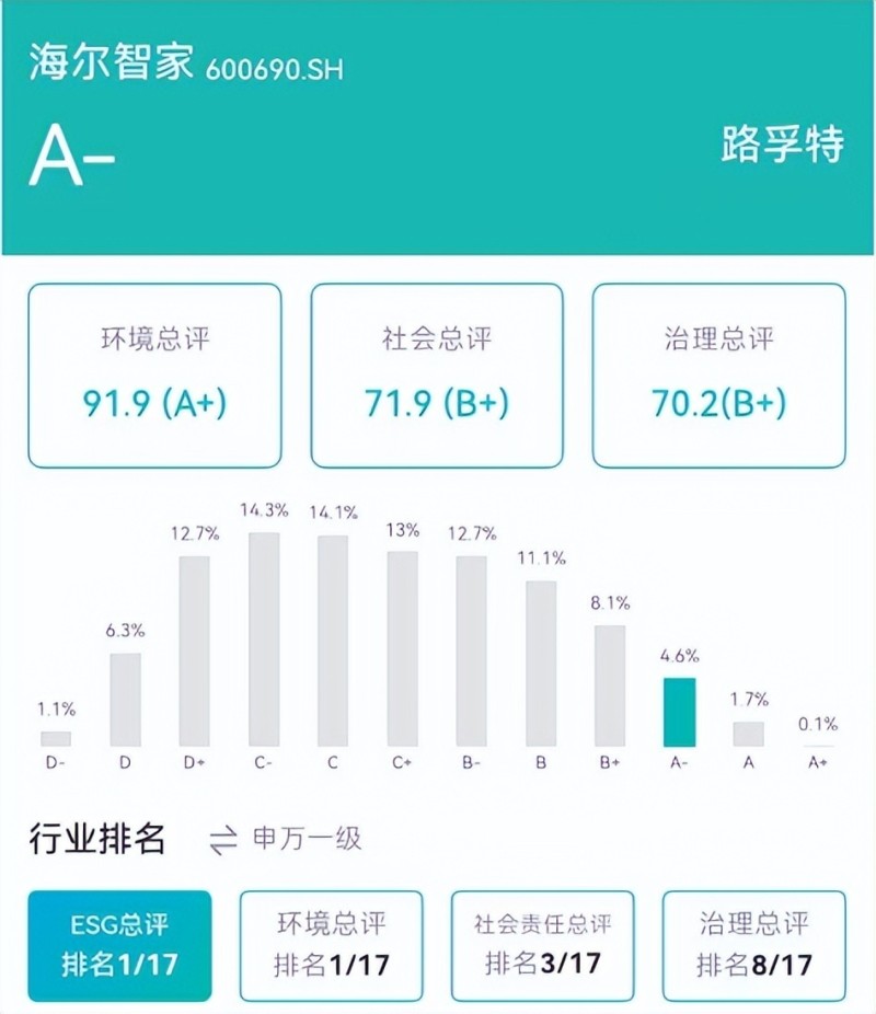 ESG评级最高：海尔智家获多个海内外机构认证