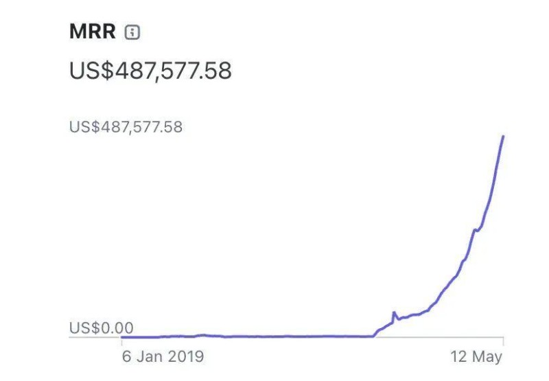 三次转型,两年突破500万美元ARR:Jenni.ai的0到1增长实践