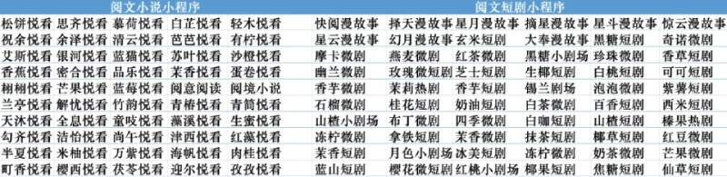 消息称阅文批量推出超百款小说与短剧小程序，加码内容变现