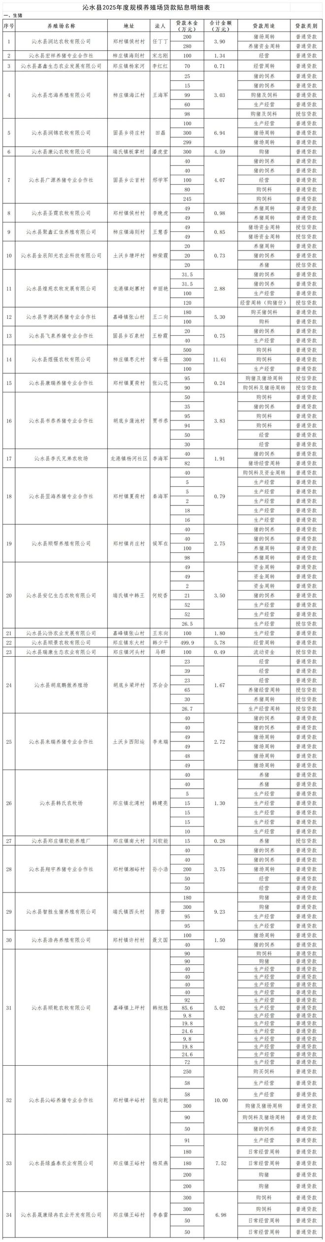 沁水多企业贷款贴息公示！｜畜牧｜养殖场｜沁水县｜晋城市_网易新闻